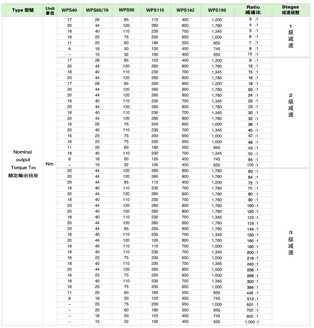 WPS系列直角型精密行星减速机速机