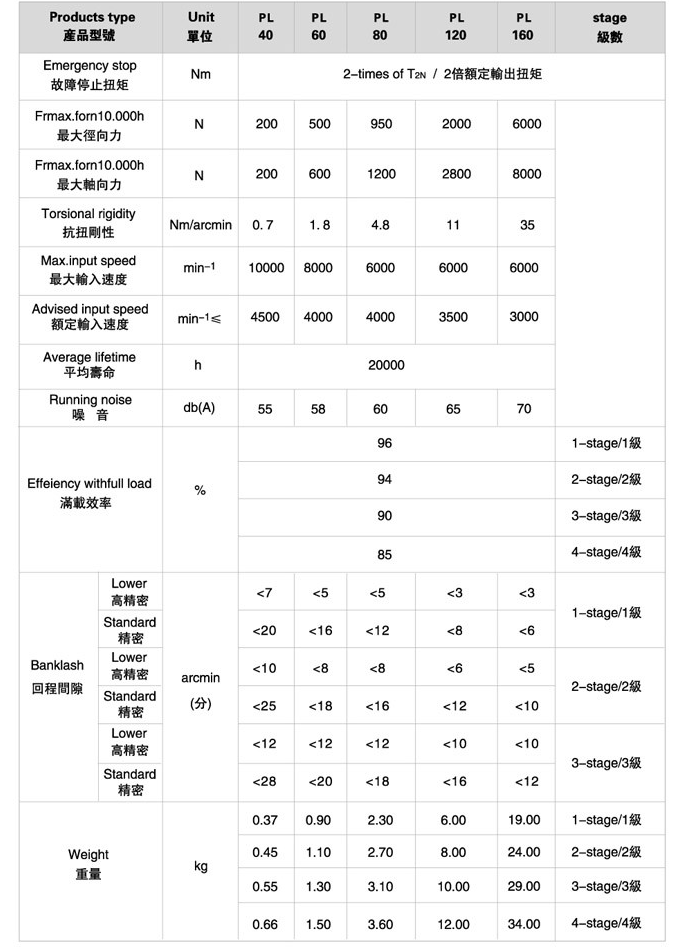 PL系列精密行星减速机