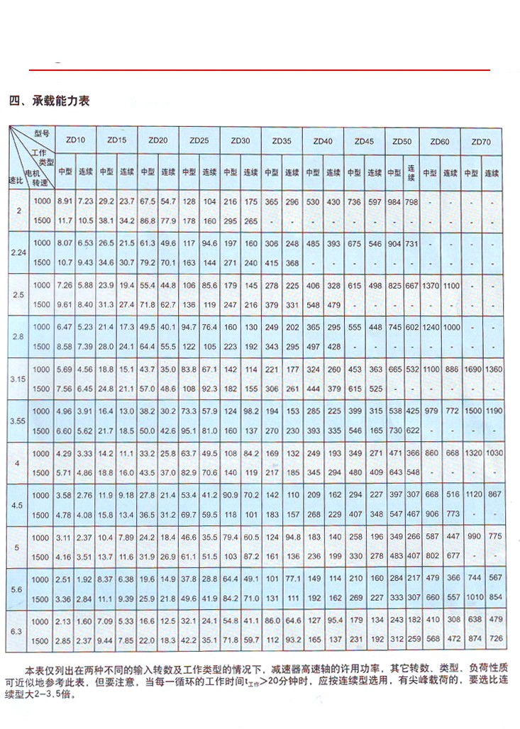 ZD(ZDH)系列圆柱齿轮减速器